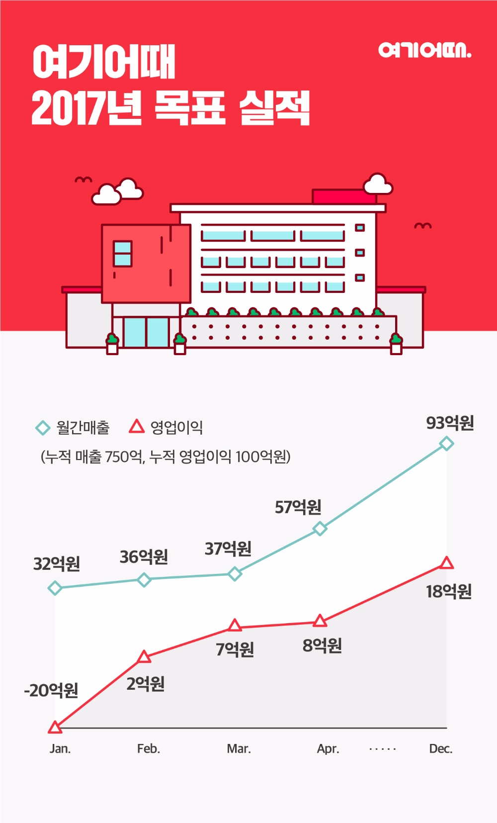 숙박O2O 여기어때, 출범 1년반 만에 흑자전환 성공 - 글로벌이코노믹
