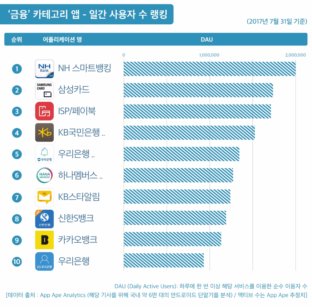 카카오뱅크 DAU, 신한보다 낮고 우리보다 높고… 타 모바일 뱅킹과 동시 사용 - 글로벌이코노믹