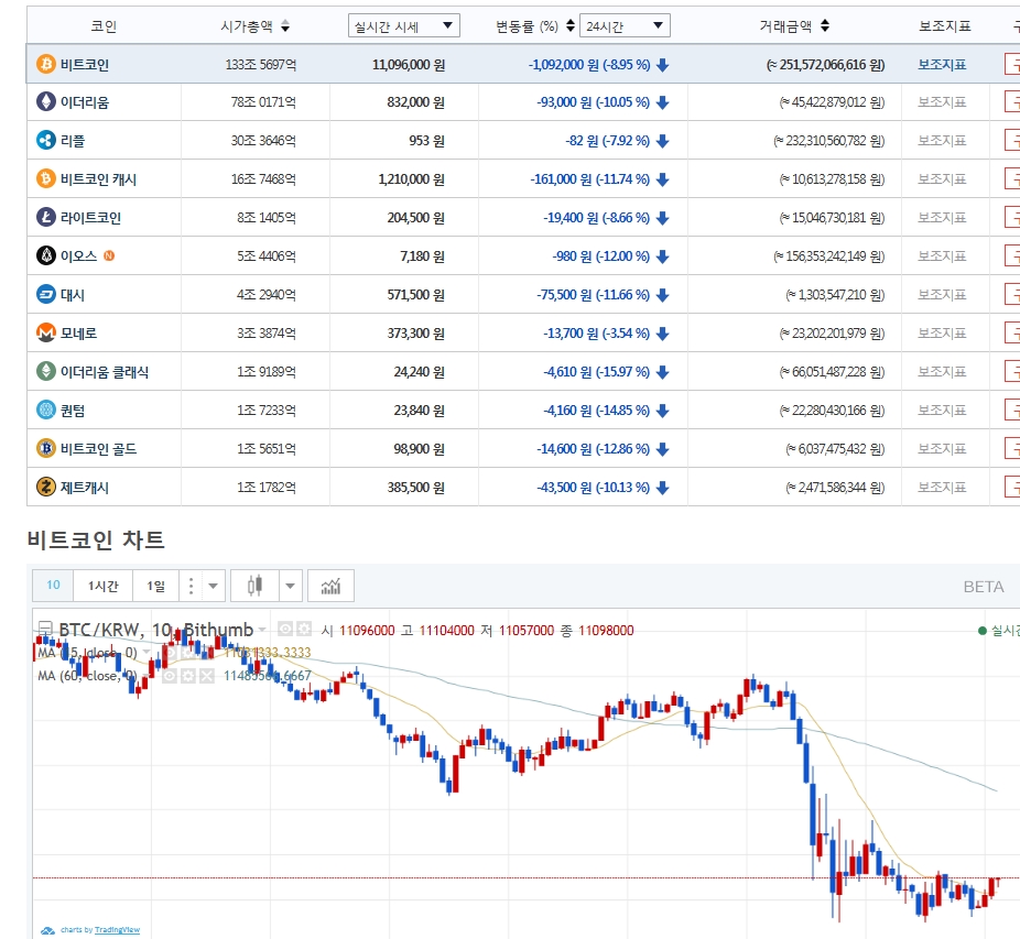 가상화폐 빗썸 시황] 비트코인 시세 1200만원대 붕괴...