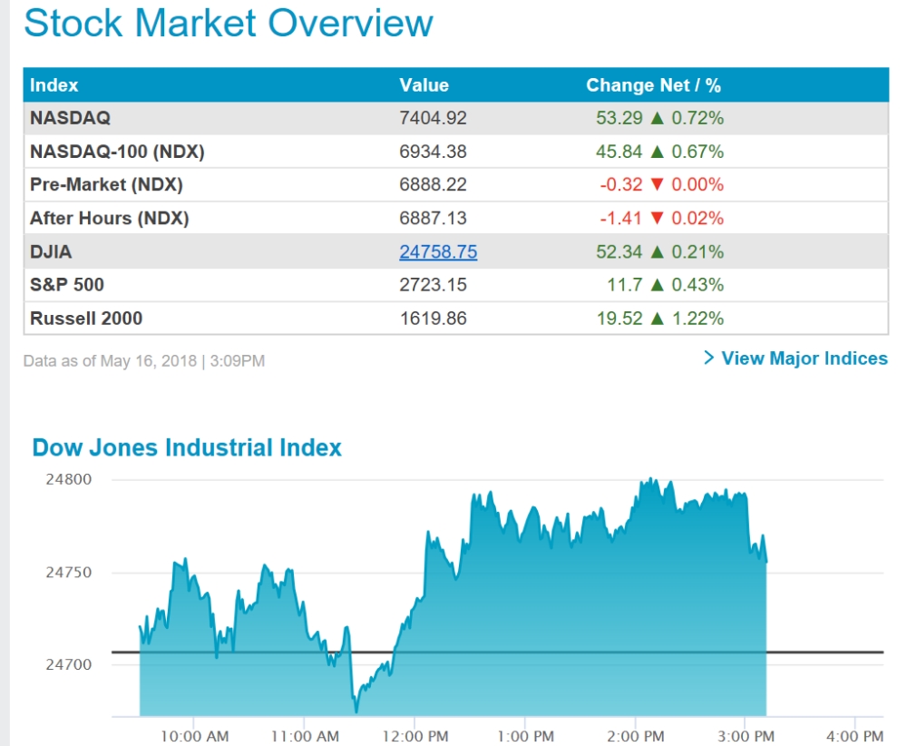 미국증시 상승마감] 브라질 헤알 폭락 다우지수 위협, 5가지 폭탄… ① 국채금리 ② 이탈리아 EU 탈퇴 ③ 북한 ④ 환율 ⑤국제유가 -  글로벌이코노믹