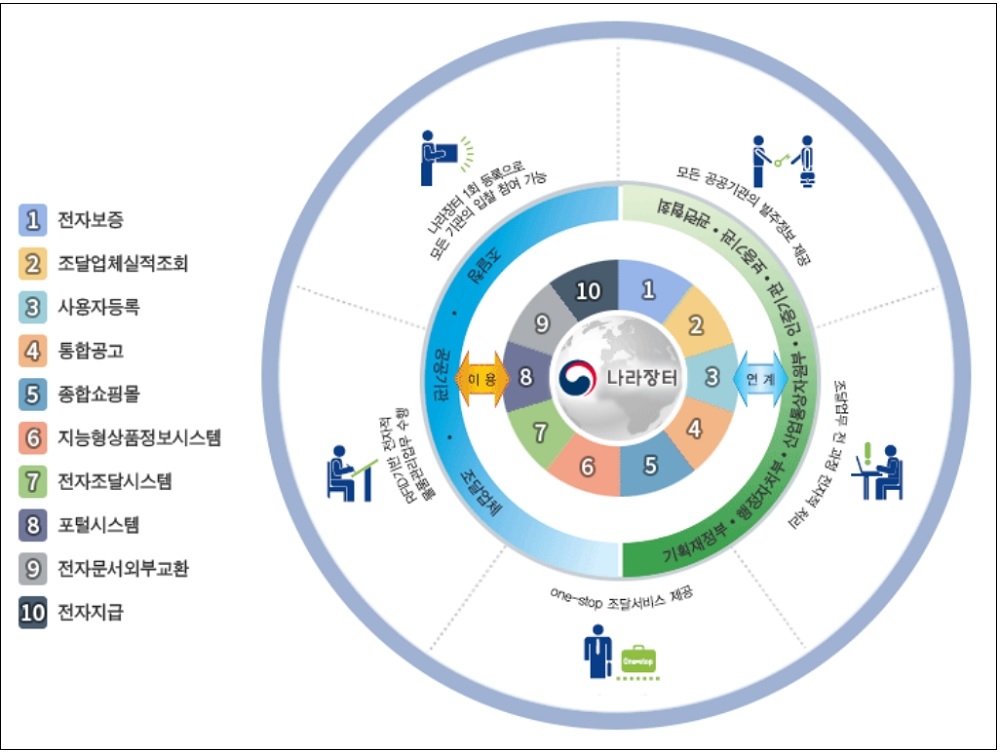 조달청 정부전자조달 ‘나라장터 연간 거래액 100조 첫 돌파 8182