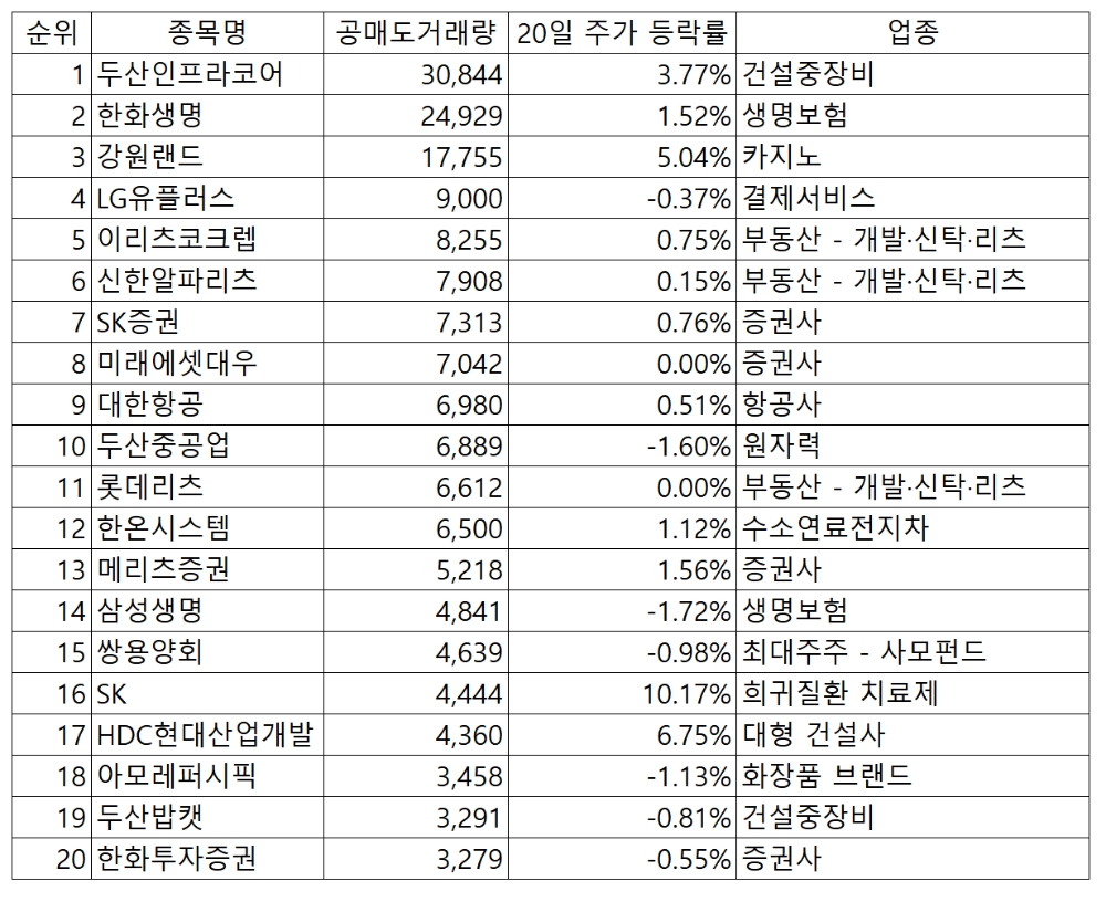 두산인프라코어·한화생명 공매도 몸살...최근 한달간 거래량 상위권 - 글로벌이코노믹