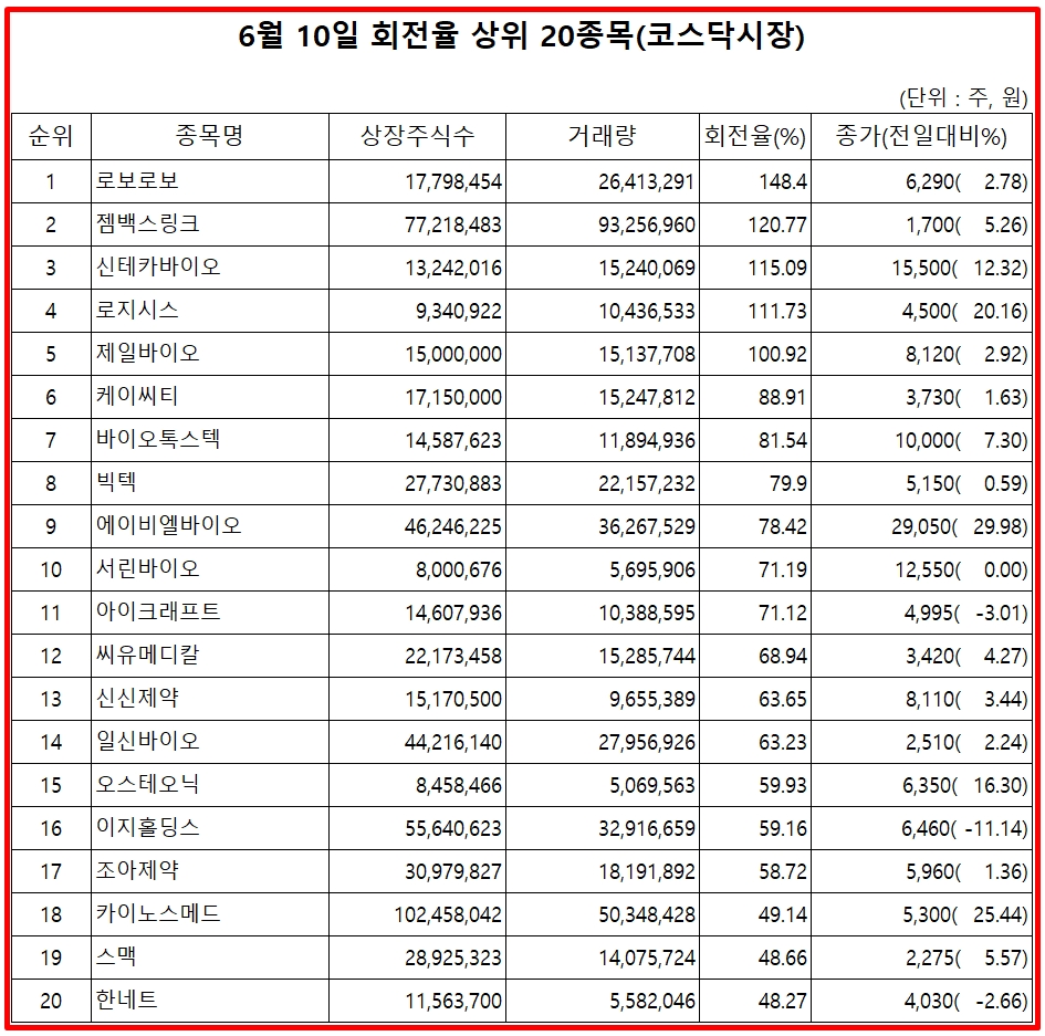 로보로보, 거래량 급증에 코스닥 회전율 1위...주가는 2.78% 상승 - 글로벌이코노믹