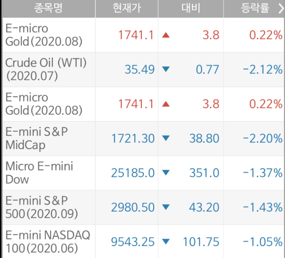 뉴욕지수 선물 일제 하락...다우선물 351포인트 급락 - 글로벌이코노믹