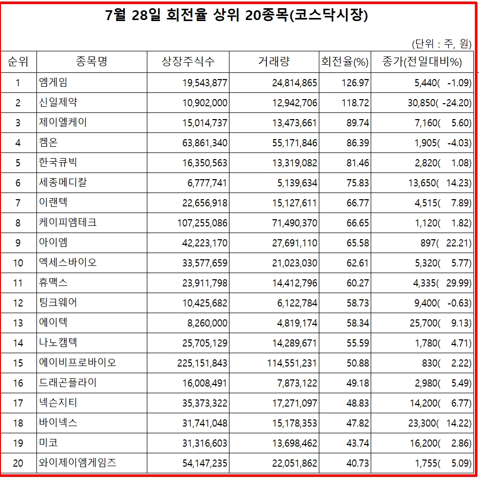 거래량 회전율 상위 종목은?...엠게임, 신일제약, 제이엘케이 순 - 글로벌이코노믹