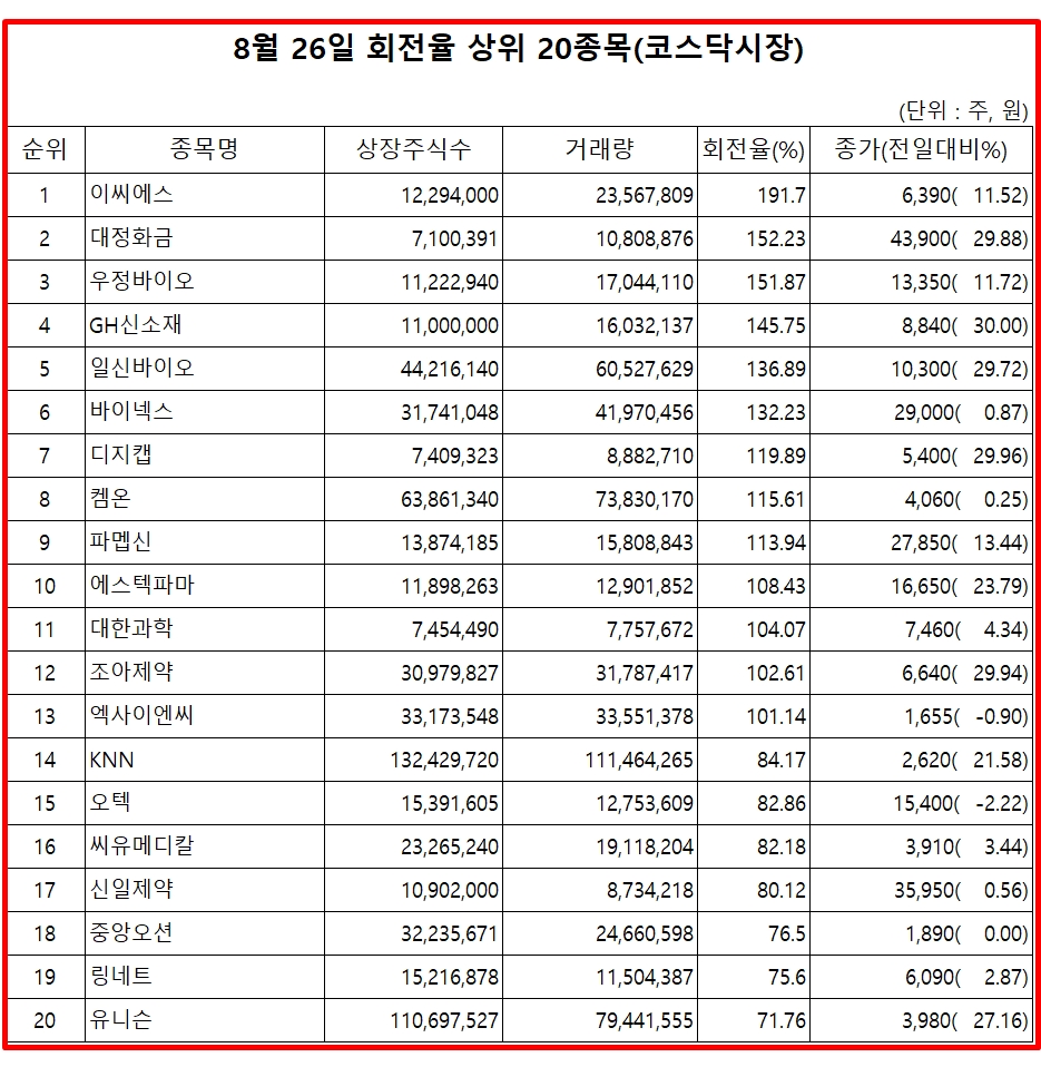 거래량 회전율 상위 종목] 이씨에스·대정화금·우정바이오·GH신소재 순 - 글로벌이코노믹