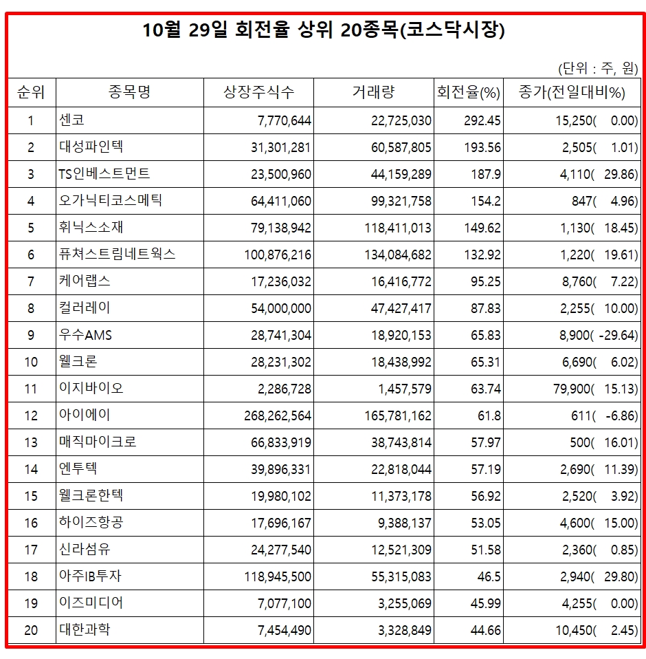거래량 회전율 상위 종목] 센코·대성파인텍·TS인베스트먼트·오가닉티코스메틱 순 - 글로벌이코노믹