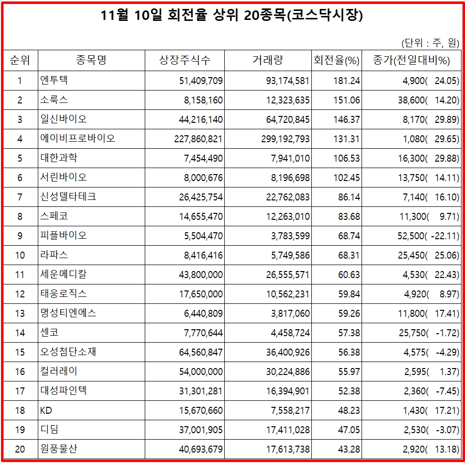 거래량 회전율 상위 종목] 엔투텍·소룩스·일신바이오·에이비프로바이오 순 - 글로벌이코노믹