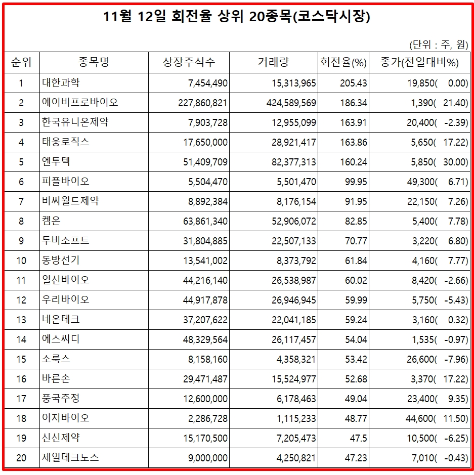 거래량 회전율 상위 종목] 대한과학·에이비프로바이오·한국유니온제약·태웅로직스 - 글로벌이코노믹