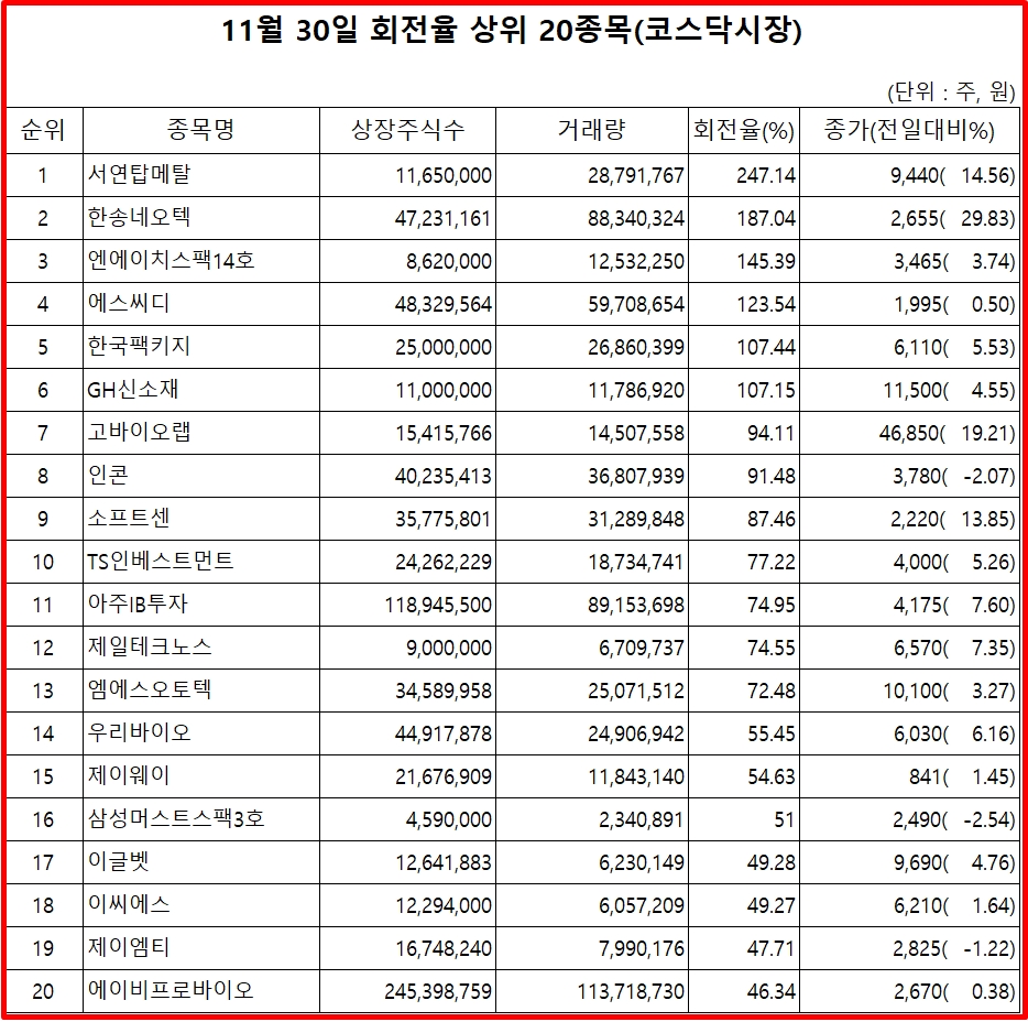 [거래량 회전율 상위 종목] 서연탑메탈·한송네오텍·엔에이치스팩14호·에스씨디 - 글로벌이코노믹