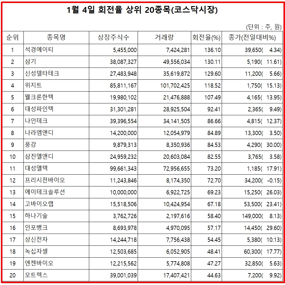 거래량 회전율 상위 종목] 석경에이티·삼기·신성델타테크·위지트 순 - 글로벌이코노믹