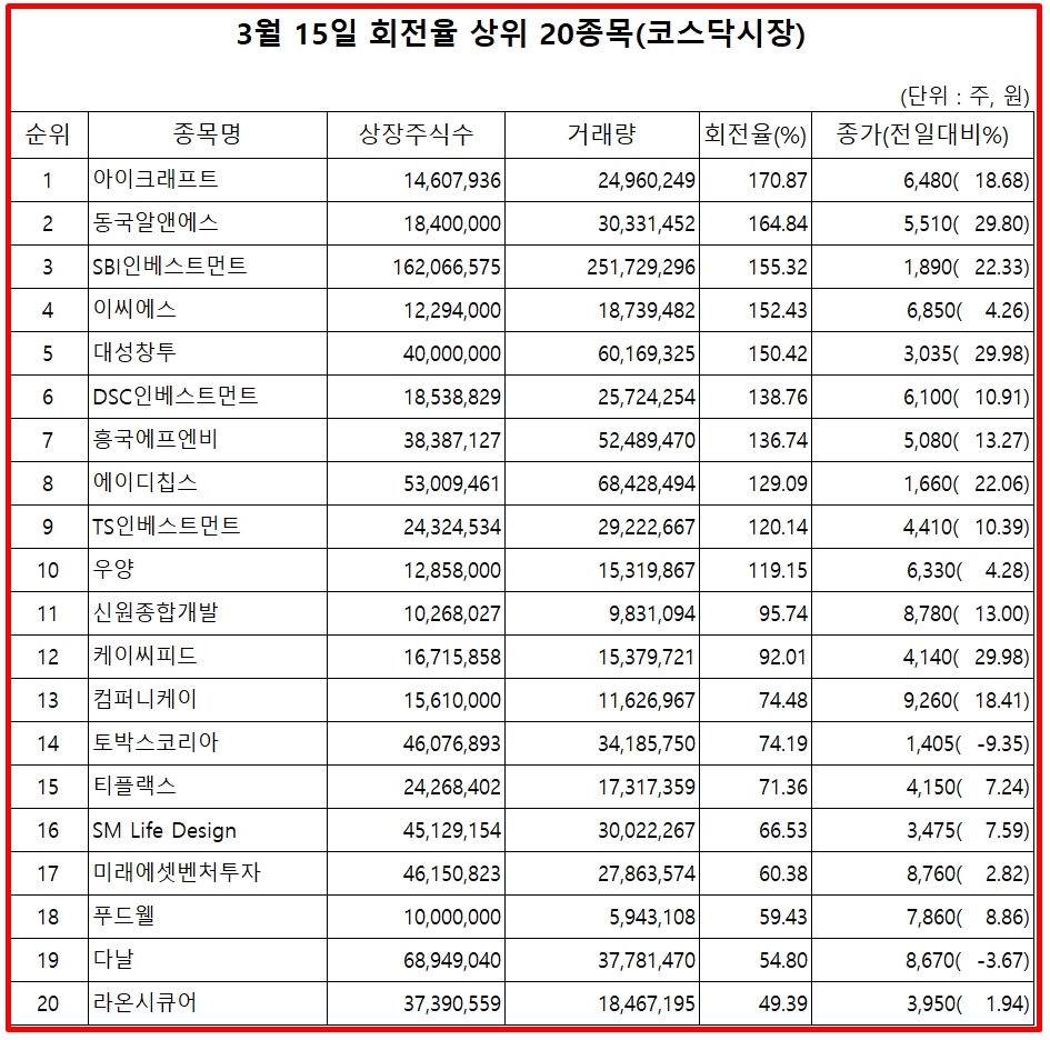 거래량 회전율 상위 종목, 아이크래프트·동국알앤에스·SBI인베스트먼트·이씨에스 순 - 글로벌이코노믹