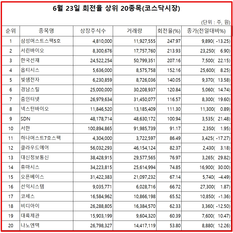 거래량 회전율 상위 종목, 삼성머스트스팩5호·서린바이오·한국선재·옵티시스 순 - 글로벌이코노믹