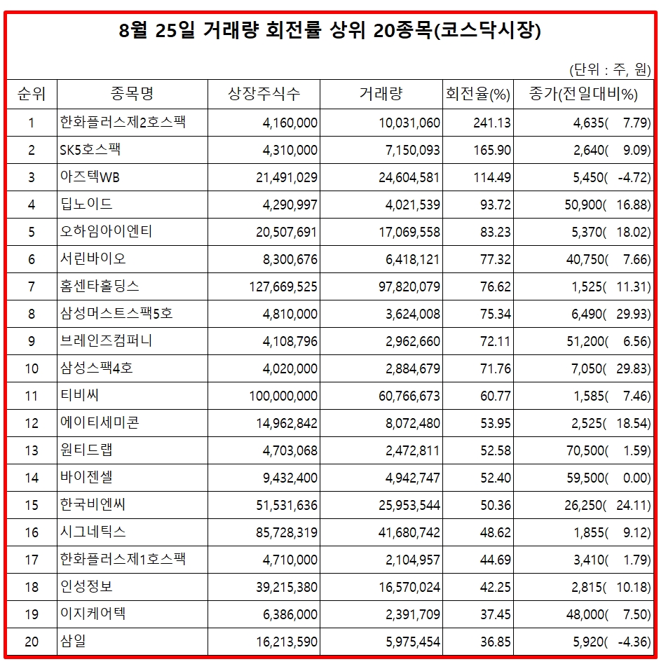 거래량 회전율 상위 종목, 한화플러스제2호스팩·SK5호스팩·아즈텍WB·딥노이드 순 - 글로벌이코노믹