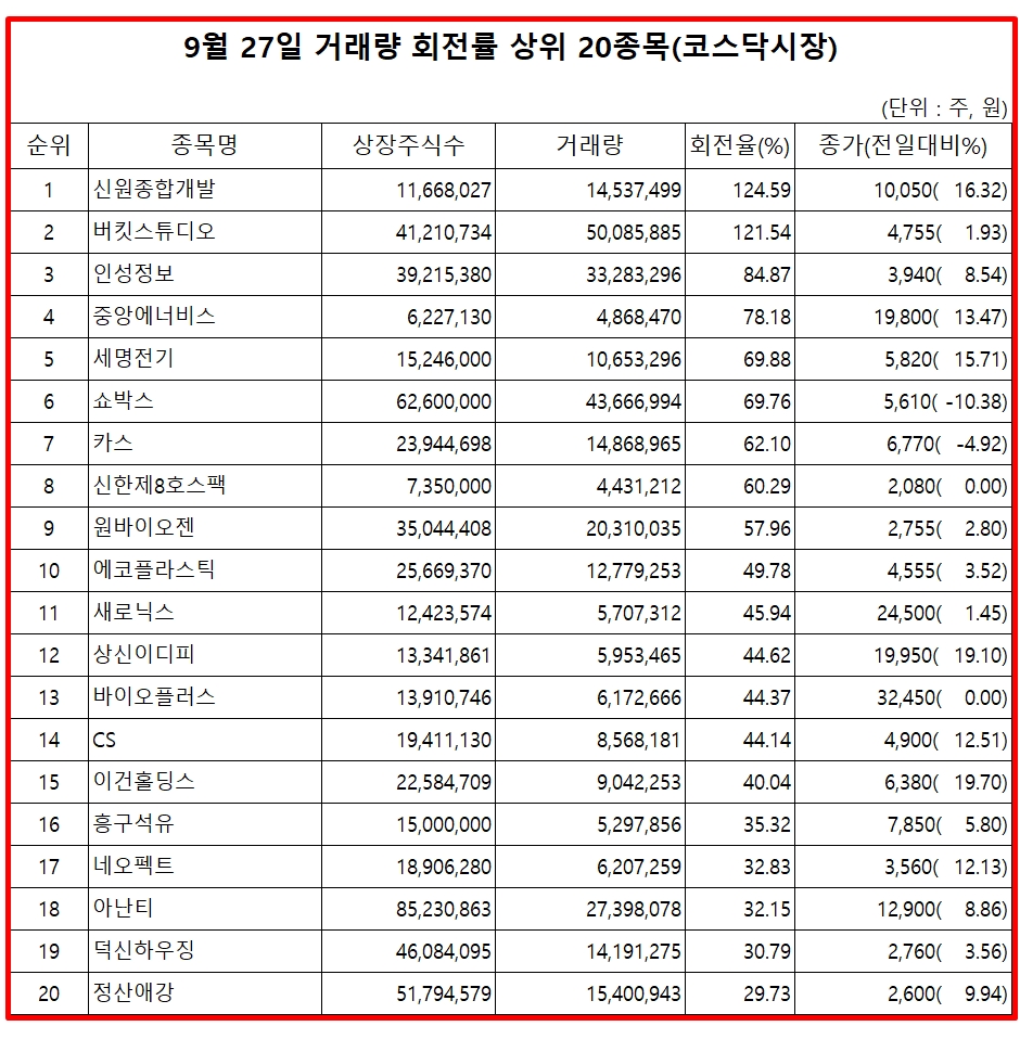 코스닥시장 거래량 회전율 상위 종목은?...신원종합개발·버킷스튜디오·인성정보·중앙에너비스 - 글로벌이코노믹