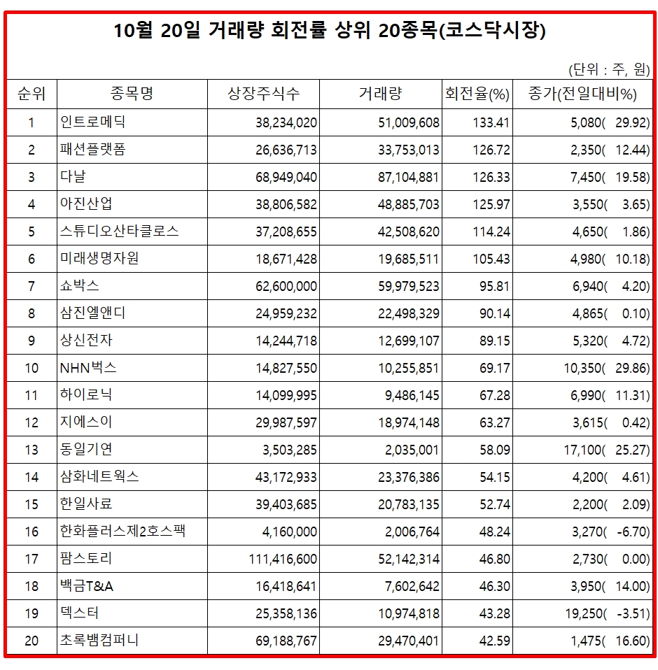 코스닥 거래량 회전율 상위 종목은?...인트로메딕·패션플랫폼·다날·아진산업 순 - 글로벌이코노믹