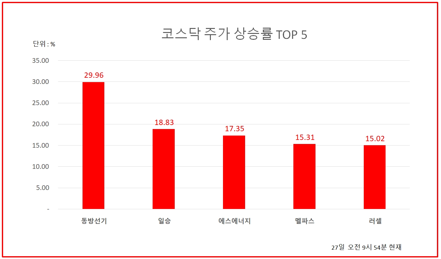코스닥 주가상승률 상위 종목은?...동방선기 상한가 급등, 일승·에스에너지도 강세 - 글로벌이코노믹