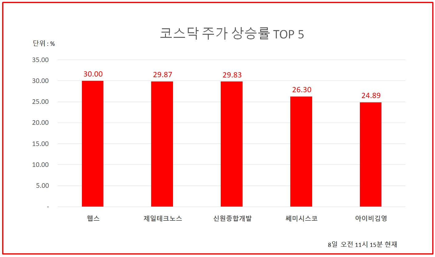 코스닥시장 상승률 상위 종목은?...웹스·제일테크노스·신원종합개발 상한가 급등 - 글로벌이코노믹