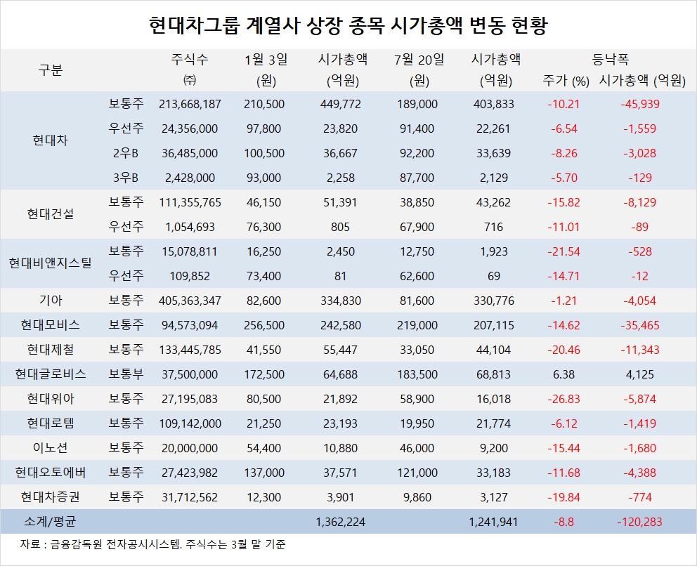 관심주] 현대차그룹 상장종목 시총 낙폭 코스피 절반 못미쳐 - 글로벌이코노믹