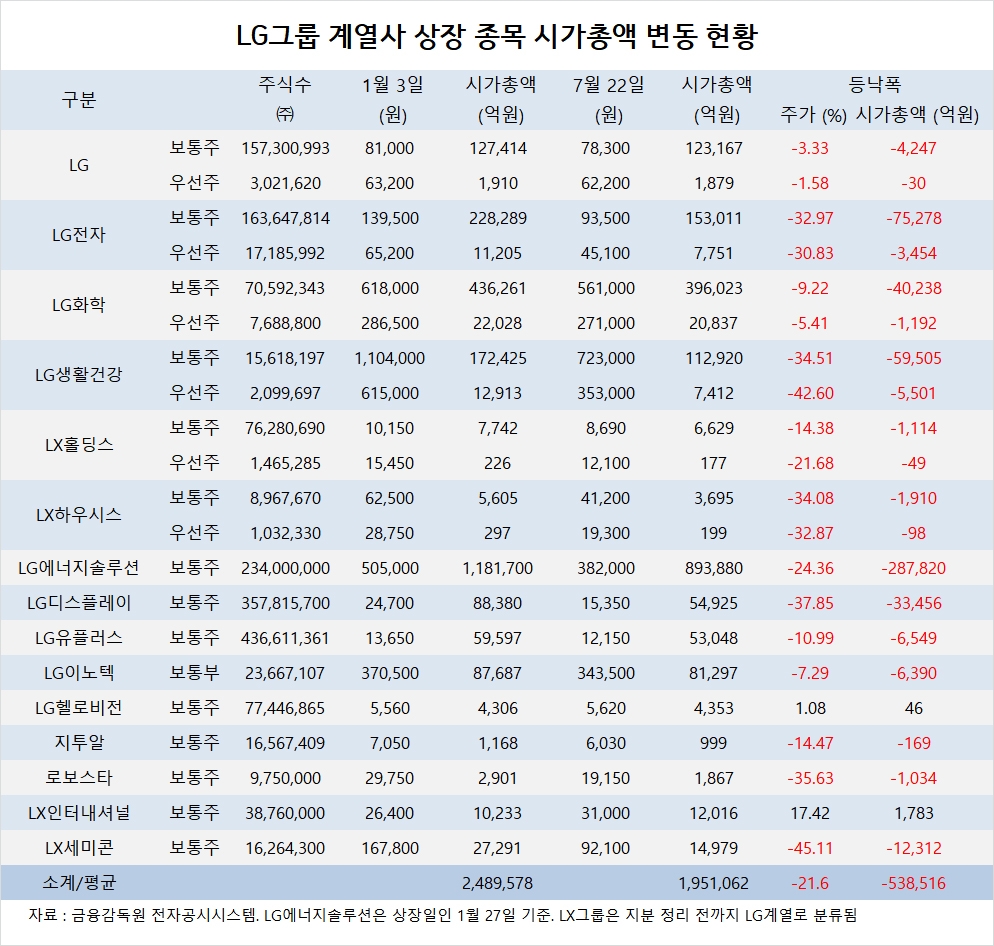 [관심주] LG그룹 상장종목 시총 연초대비 54조원 줄어 - 글로벌이코노믹