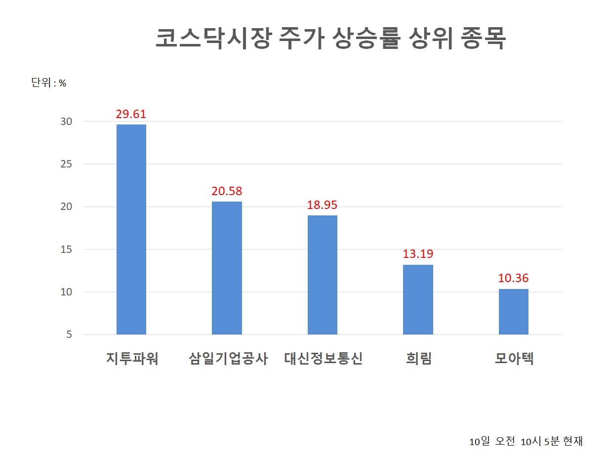 코스닥] 지투파워, 무상증자 권리락 효과에 상한가 - 글로벌이코노믹