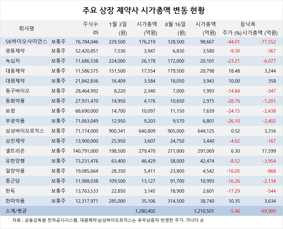 관심주] 주요 제약사 상장종목 시총, 코스피 낙폭 비해 선방 - 글로벌이코노믹