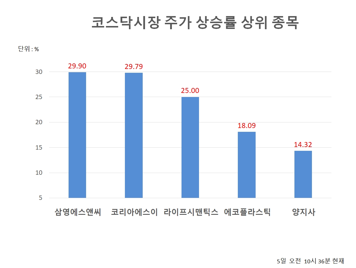 코스닥시장 상승률 상위종목은?...삼영에스앤씨·코리아에스이 상한가 - 글로벌이코노믹