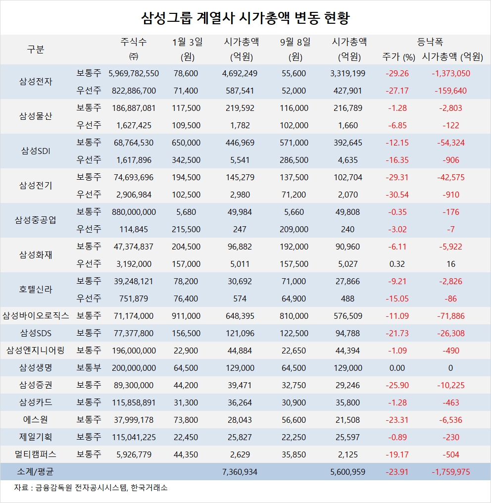 관심주] 삼성그룹 시총 연초보다 176조원 사라져 - 글로벌이코노믹