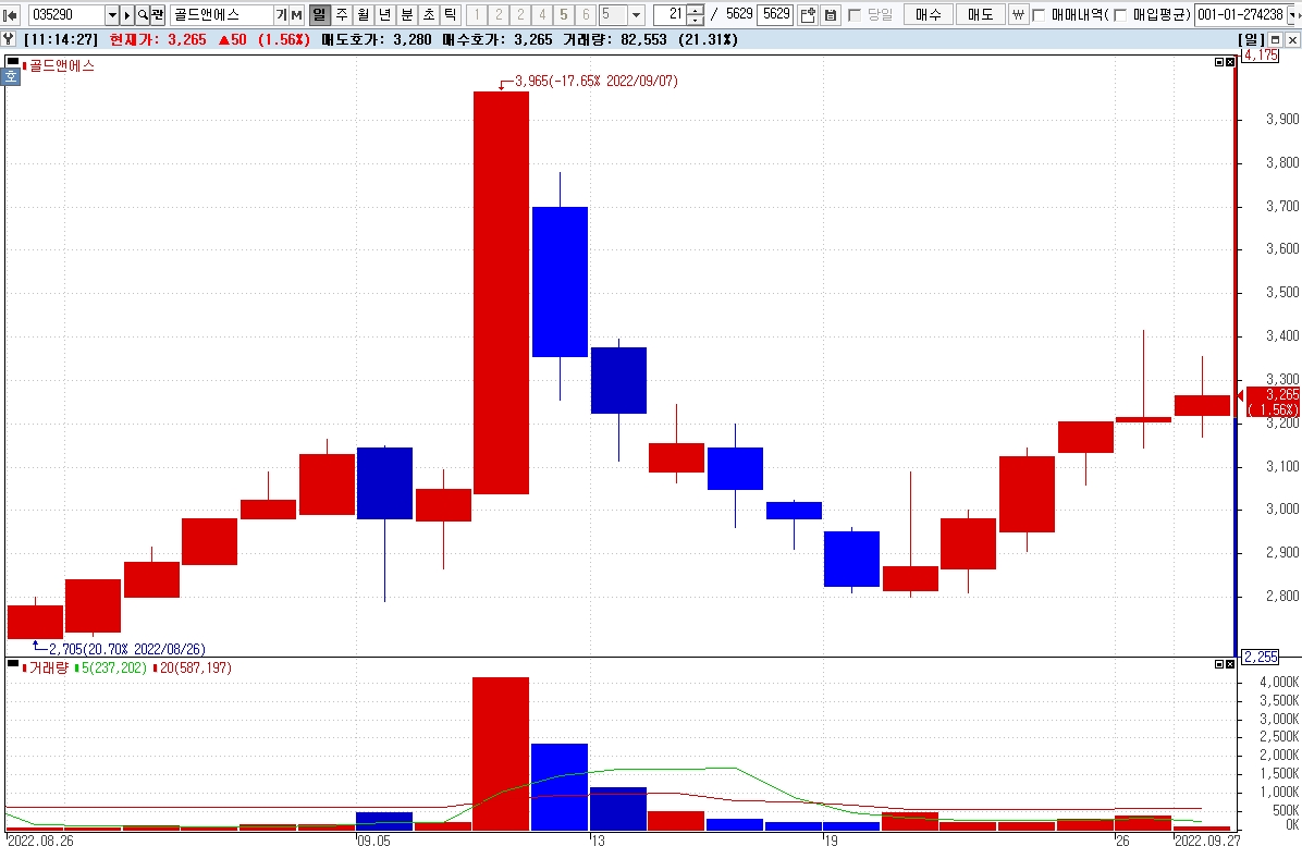 폭락장에서 매일 오르는 주식은?…골드앤에스 6일 연속 상승 - 글로벌이코노믹