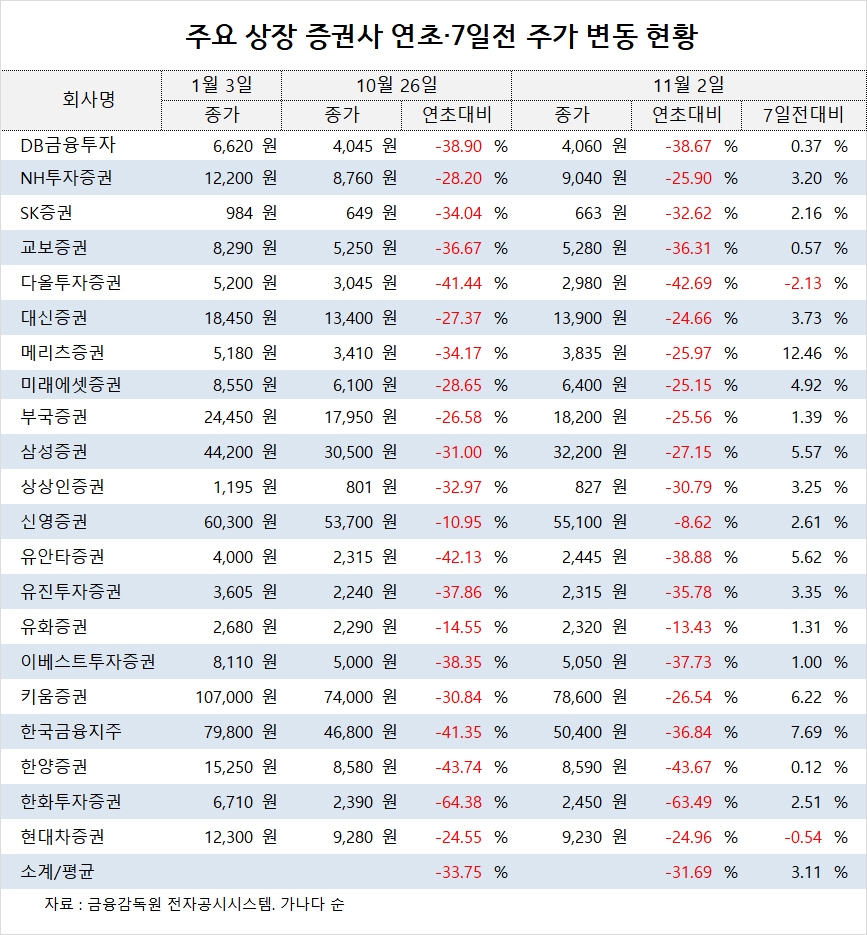 [관심주] 증권사, 일주일새 주가 3% 상승…메리츠증권 12%↑ - 글로벌이코노믹