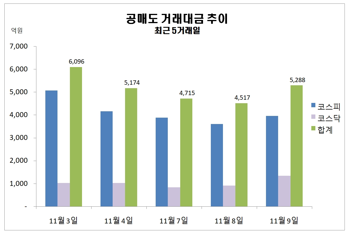 공매도 거래대금 5280억원…카카오뱅크 공매도 거래량 1위 - 글로벌이코노믹