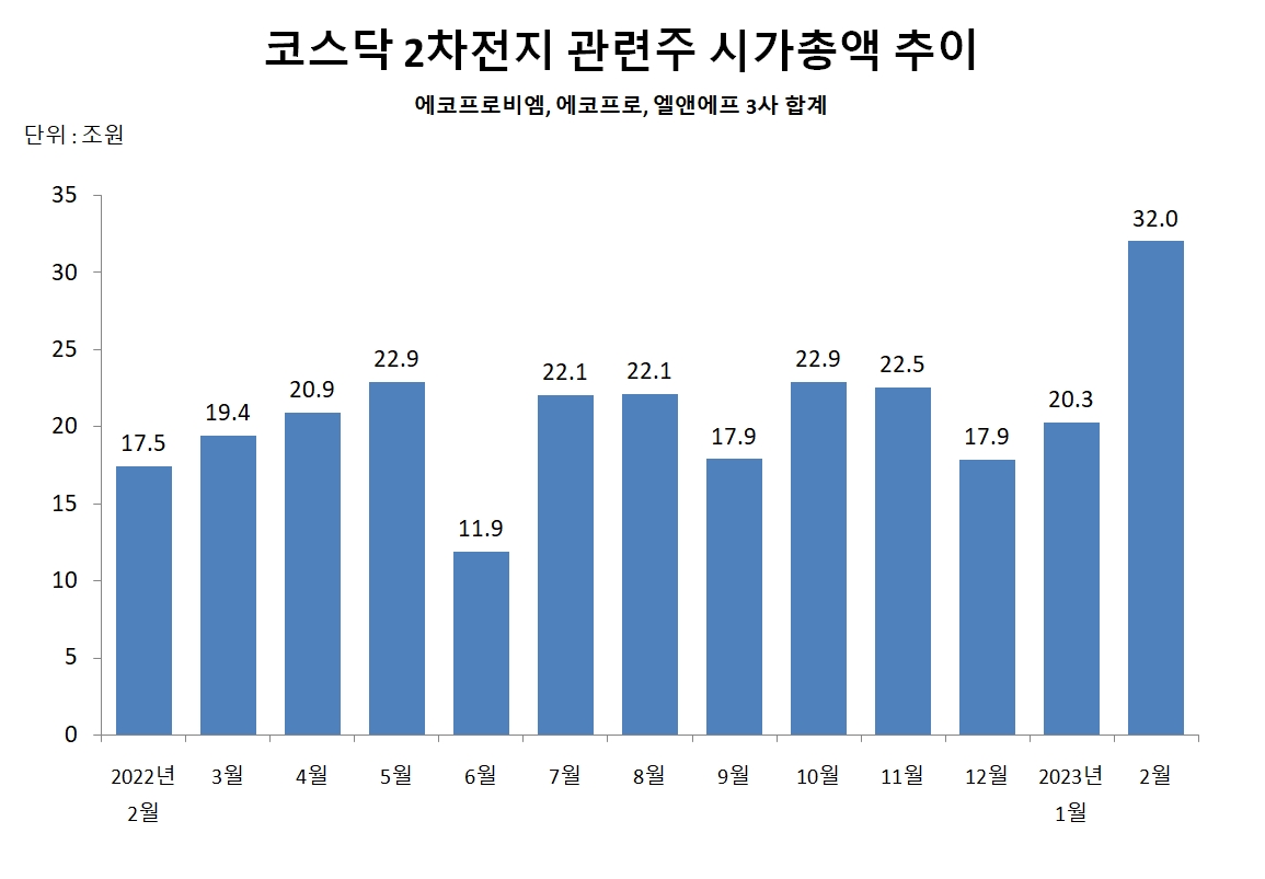 코스닥 시총 순위 지각변동…2차전지 관련주 상위권 싹쓸이 - 글로벌이코노믹