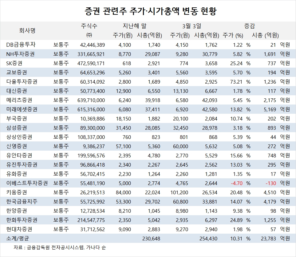 관심주] 증권주, 코스피 상승폭 웃돌아…다올투자증권 73%↑ - 글로벌이코노믹