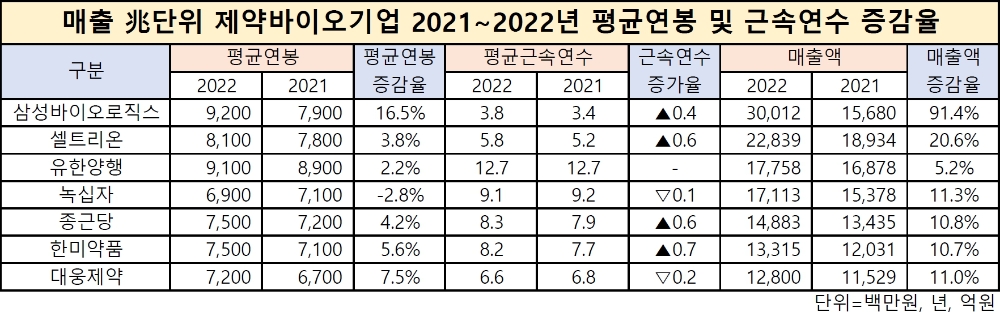 매출 조단위 제약바이오 7곳중 연봉 톱 '삼성바이오로직스'…가장 적은 곳은? - 글로벌이코노믹