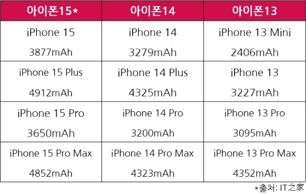 애플, 아이폰15에서 배터리·저장공간 확대한다 - 글로벌이코노믹