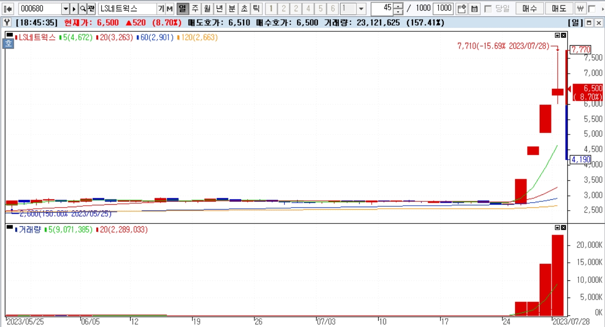 특징주] LS네트웍스, 한주간 137% 급등 무슨일? - 글로벌이코노믹