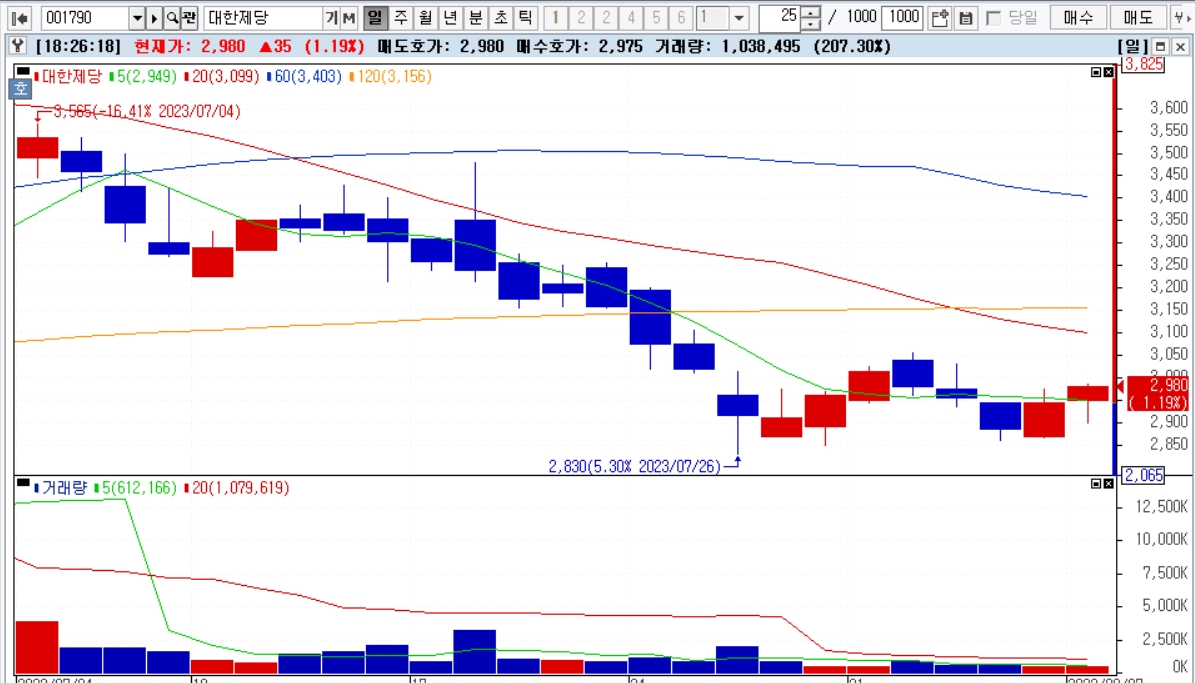 특징주] 대한제당, 시간외거래 돌연 상한가...반등 기대감 솔솔 - 글로벌이코노믹