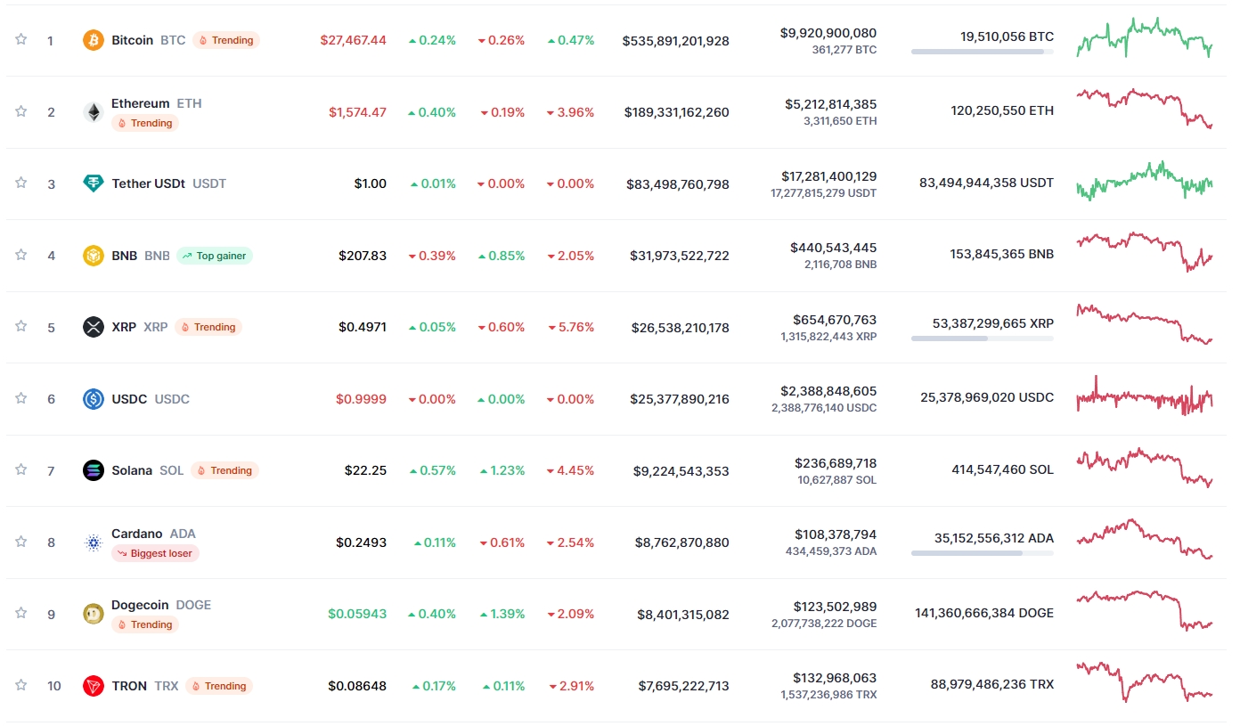 코인시황] 비트코인 도미넌스 역대 최고치, 2만 7000대 고지 주목 - 글로벌이코노믹