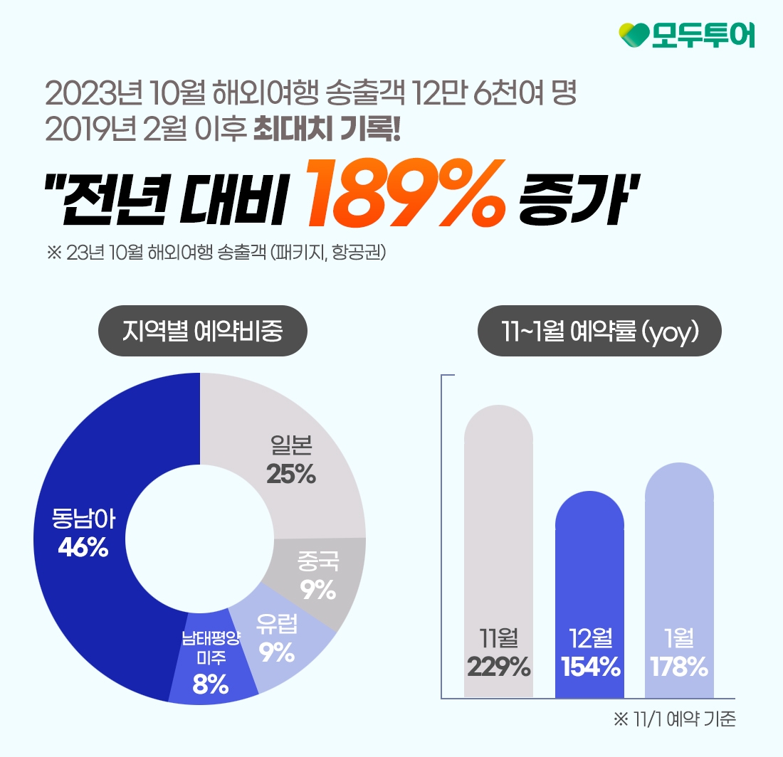 모두투어, 10월 해외여행 송출객 전년 동기 대비 189%↑ - 글로벌이코노믹
