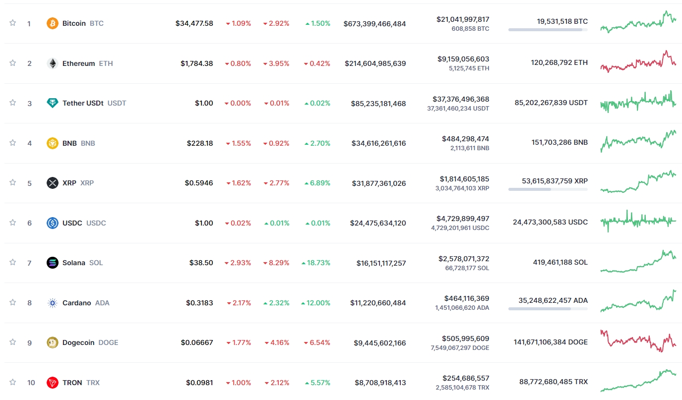 코인시황] 연고점 찍은 비트코인 주춤…알트코인도 하락세 - 글로벌이코노믹