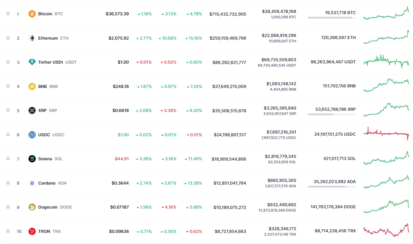 코인시황] 비트코인 급등...3만 8천달러 육박 - 글로벌이코노믹