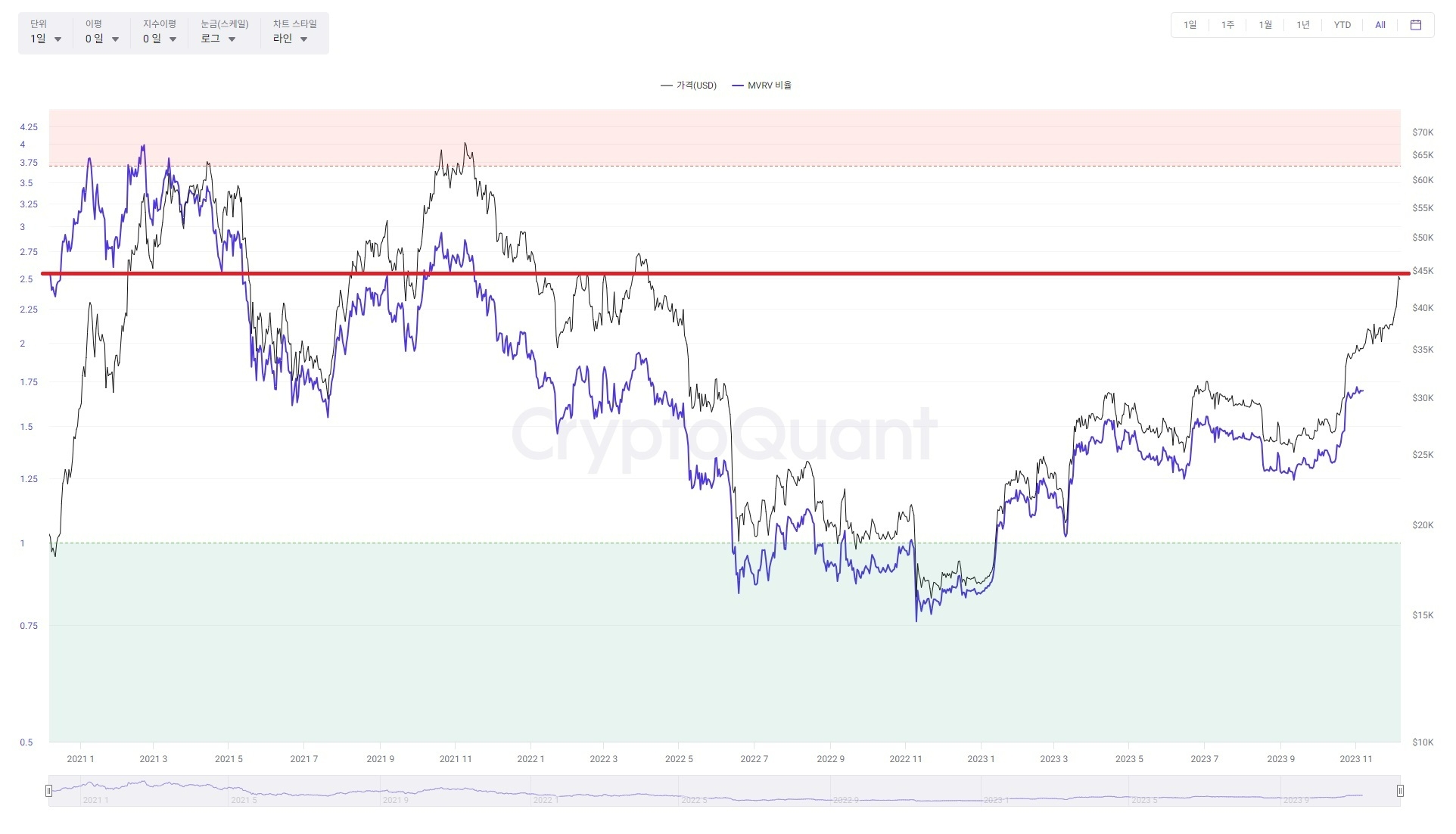 비트코인 사? 말아?…지표상 상승여력 아직 有 - 글로벌이코노믹