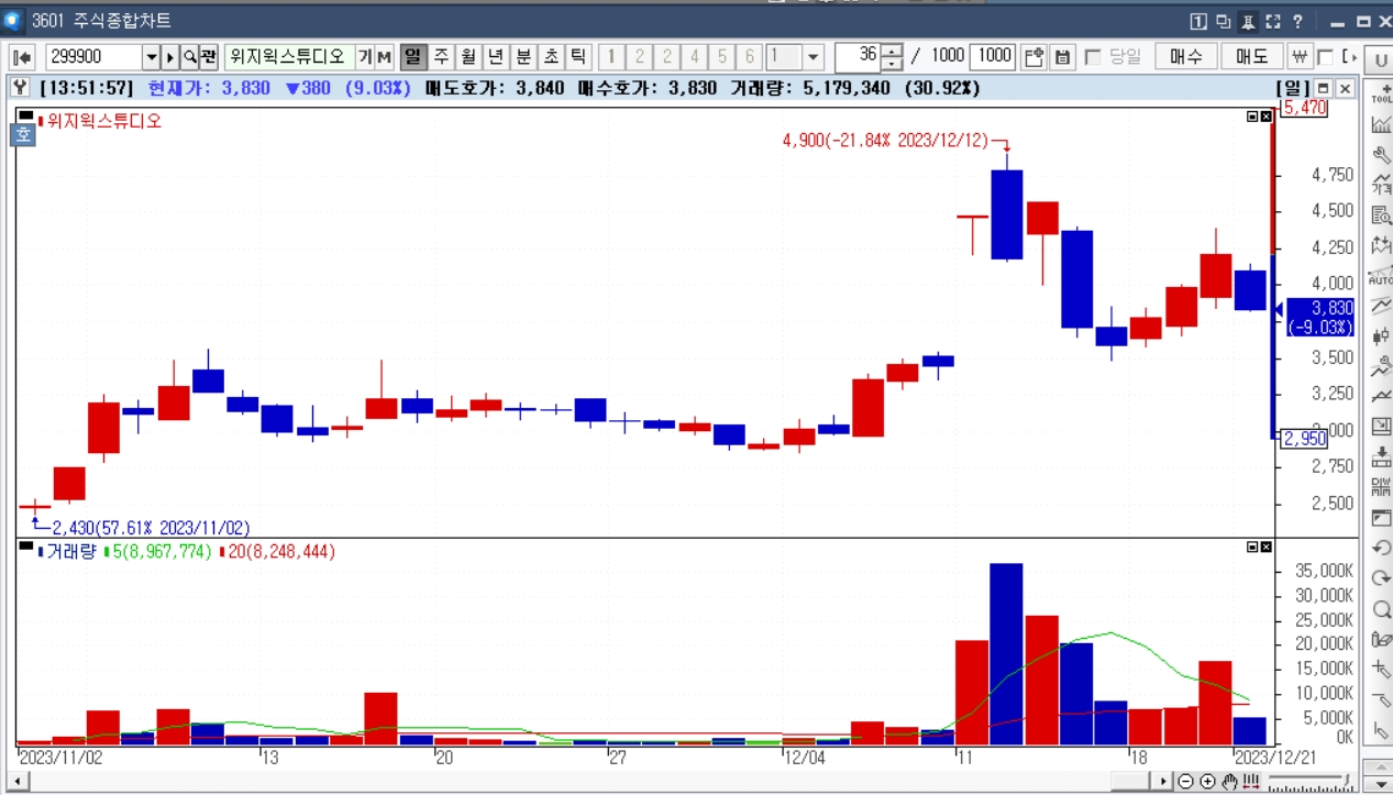 특징주] 위지윅스튜디오, 상승행진 끝났나?...주가 8%대 하락 - 글로벌이코노믹