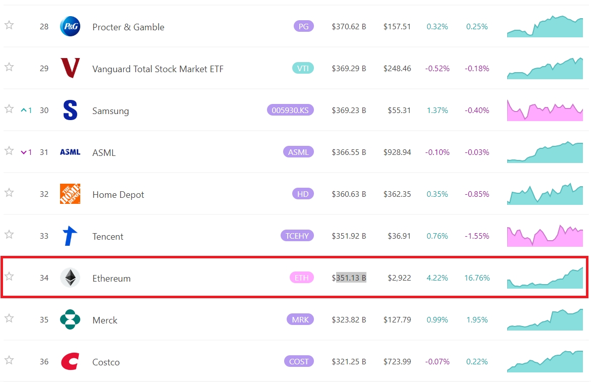400만원 돌파 ETH, 텐센트 시가총액 육박 - 글로벌이코노믹