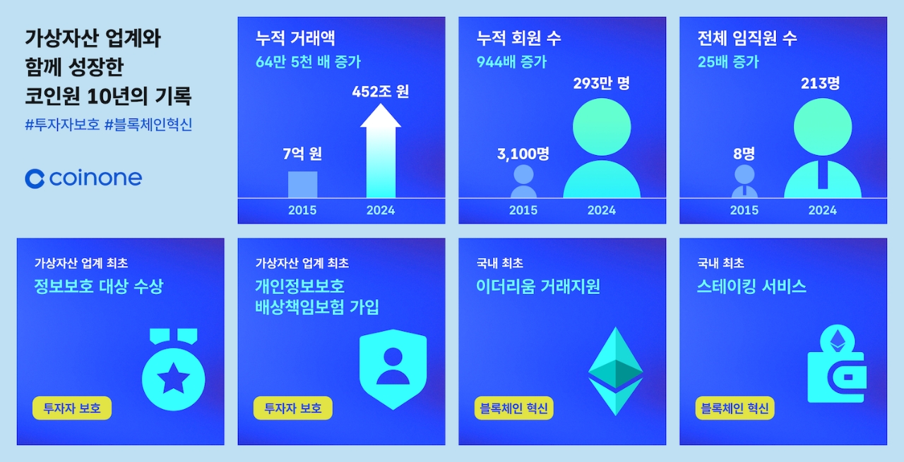 10살 맞은 코인원, 누적 거래액 64만5000배 증가 - 글로벌이코노믹