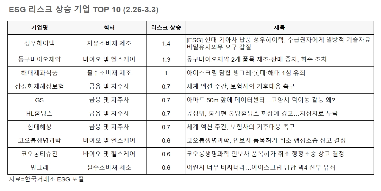 주간 ESG 리스크] 성우하이텍, ESG 리스크 껑충...금융권 삼성화재·현대해상 공동 4위 - 글로벌이코노믹