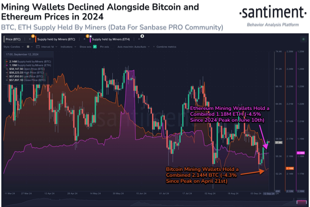 상승장 다가오나...BTC·ETH 채굴지갑 공급량 감소세 - 글로벌이코노믹