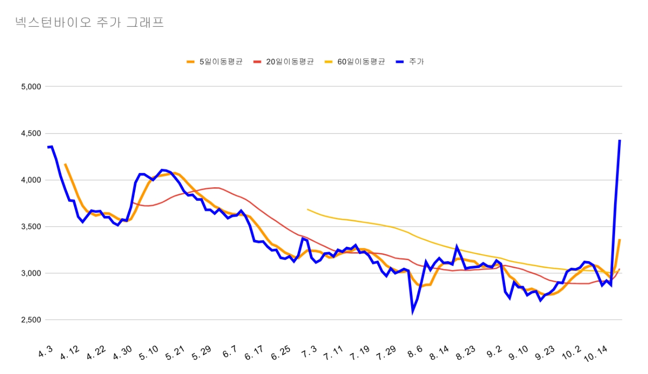 엠폭스(원숭이두창) 테마주 강세...넥스턴바이오 등 관련주 주가 껑충 - 글로벌이코노믹