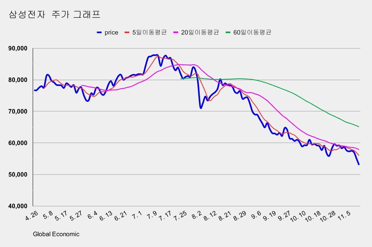 삼성전자 52주 신저가...