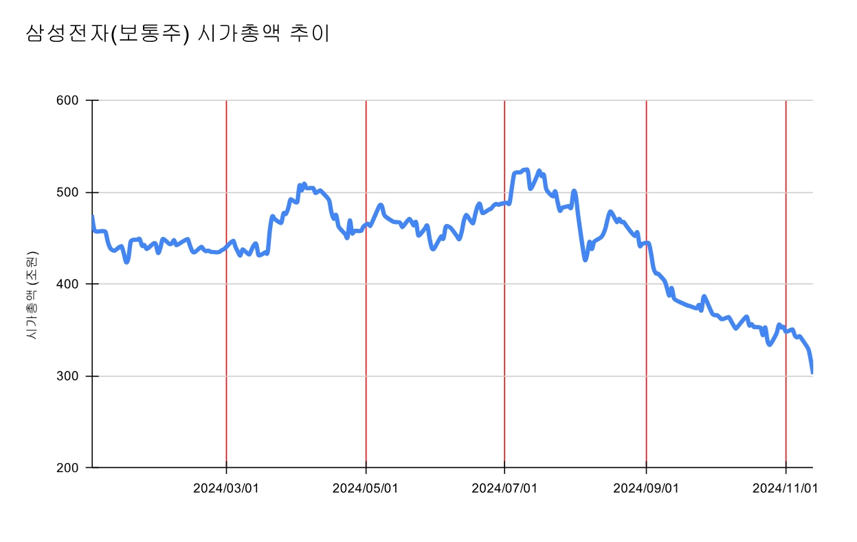속보] 삼성전자, 시초가 5만200원 출발...장중 시총 300조원 붕괴 - 글로벌이코노믹
